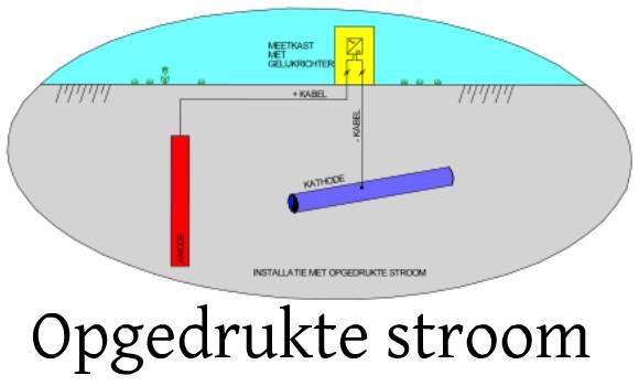 opgedrukte stroom